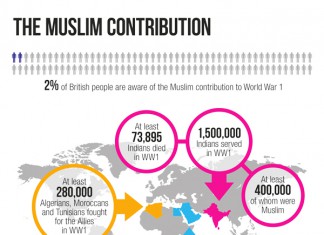 New figures show twice as many Muslim soldiers supported the Allies in World War I