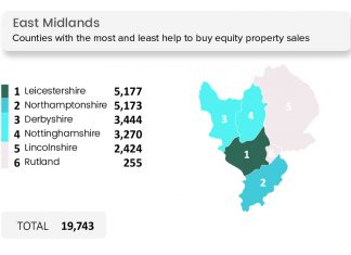 East Midlands has had 19,743 property purchases with Help to Buy equity loan